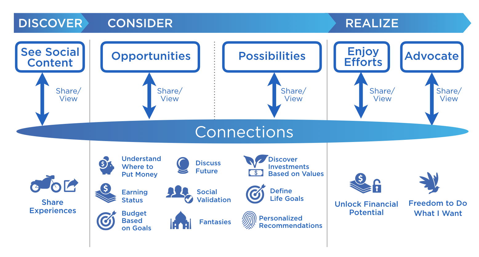 Experiential Finance Model