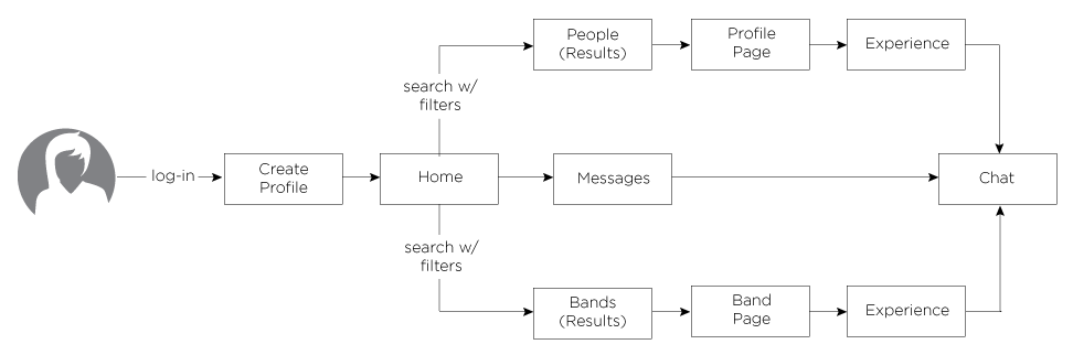 User Flow