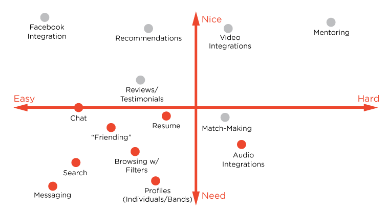 Feature Prioritization